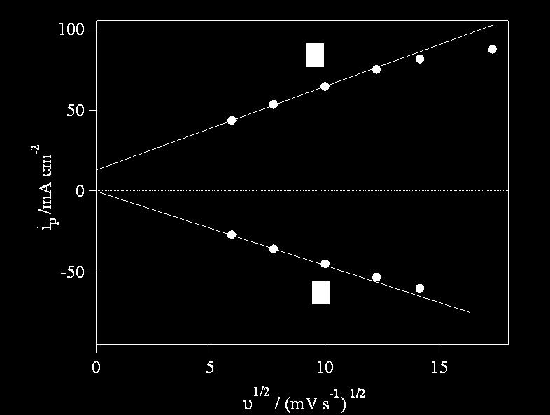 Fig. 2 Relationship between cathodic peak current (i pc ) and anodic peak current (i