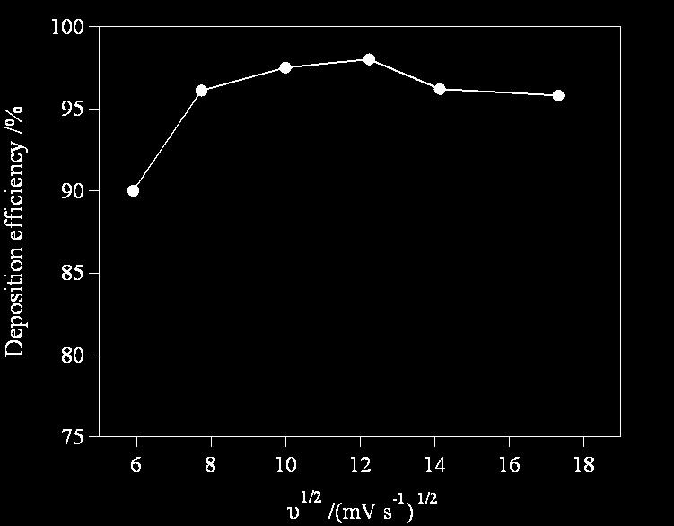 Fig. 3 Efficiency of Al electrodeposition against square root