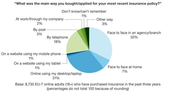 Online sales catching up to face-to-face sales across Europe Source Forrester Technographics, as reported in