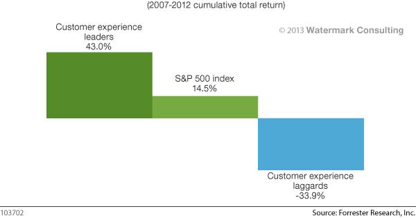 6-year stock performance: CX Leaders vs CX Laggards vs the