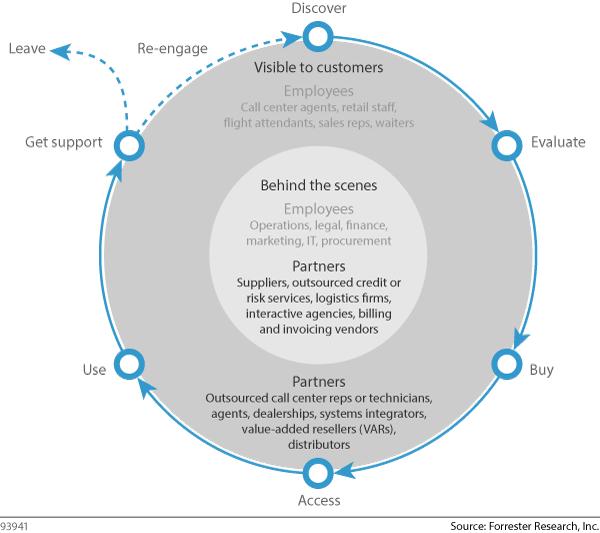 Firms Need To Align The Customer Experience Ecosystem