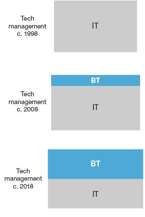 The Changing Technology Management Agenda Businesses must broaden their technology management agendas beyond infrastructure management and internal operations (IT) to include work centred on