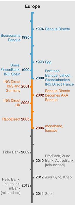 The Three Generations Of Direct Banking The first direct banks were telephone banks.