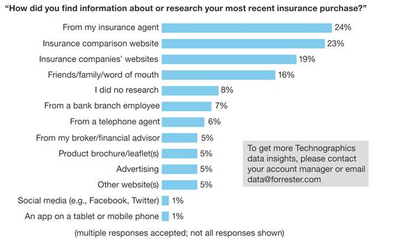 European Consumers Increasingly Use Direct Channels To Research And Buy Insurance Source Forrester Technographics, as