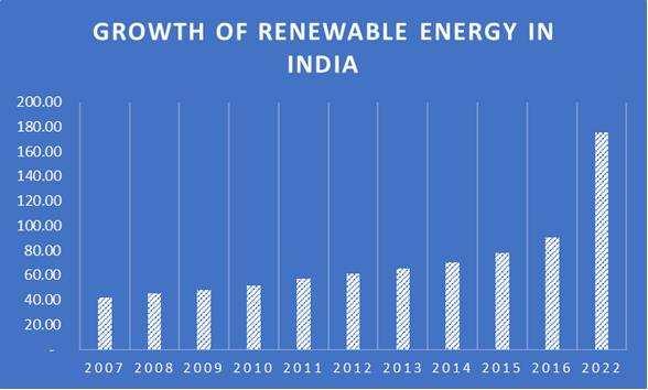 India has been steadily investing in its renewable