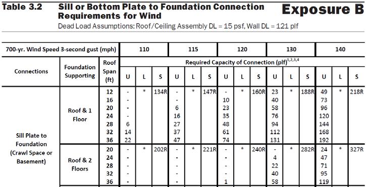 WFCM Sill Plate to Foundation Connection 49 C&C Pressure Equations Low rise buildings with h 60 ft.