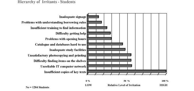 For instance, the hierarchy of student irritants is expressed as: The frequency of irritation is important to ascertain