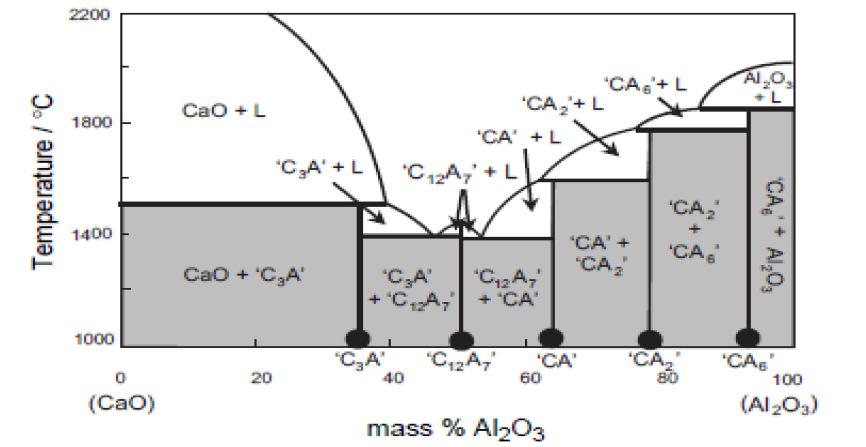Fig. 2.2 Phase diagram of CaO and Al 2 O 3 system 2.2.4 Hydration behaviour of CAC: Hydration converts the anhydrous cement powder into different phases.