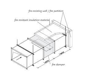 If the fire damper cannot be installed in the fire partition wall, the duct section between the fire partition wall and the fire damper must