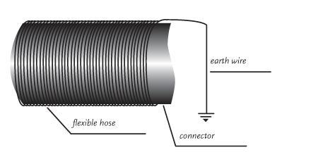 static electricity In a number of situations, especially in the case of plastic hoses, it is possible that the build-up and discharge of static