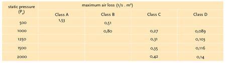 The permissible amount of leakage air is related to classes of airtightness, for which a certain test pressure applies, derived from EN 1507 and 12237.