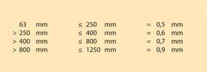 Based on the diameter, the following apply as minimum sheet thicknesses in standard