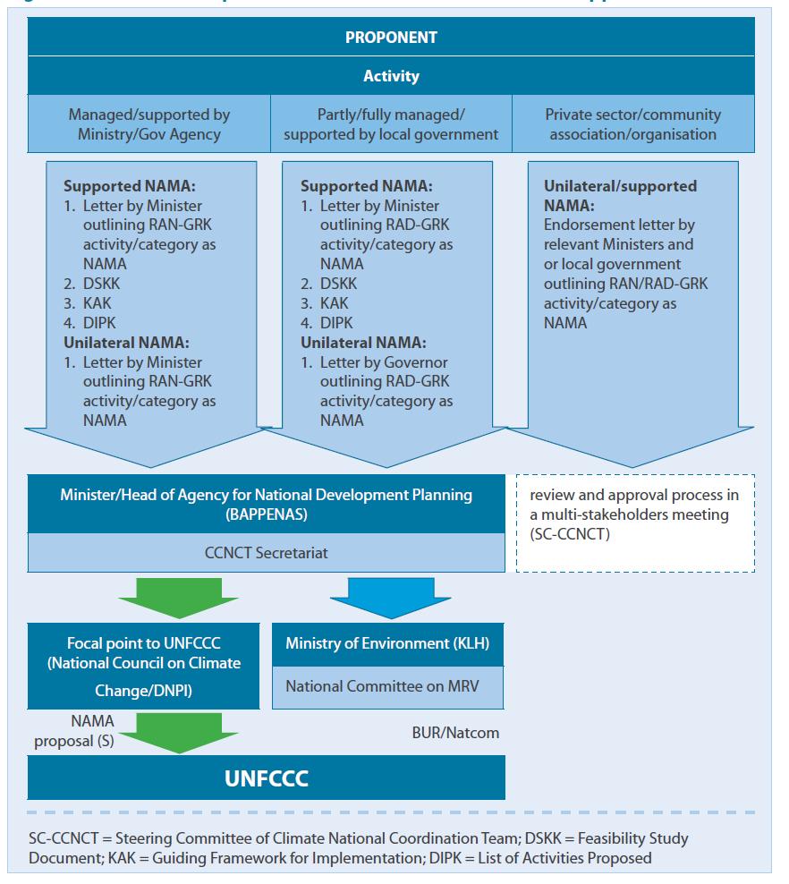 1st Exercise Source: Indonesia s Framework for Nationally Appropriate Mitigation Actions, Bappenas, 2013 DNPI as the focal point to the UNFCCC will facilitate further review and the validation