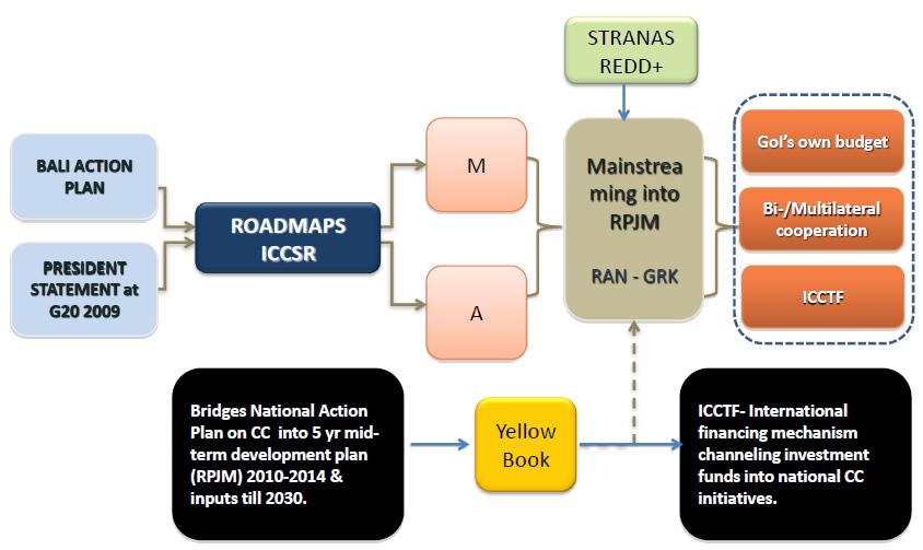 Route 1 Integrated Process into National Planning Source: Bappenas (2012) Legal Basis: Presidential Decree 61/2011 on National Action Plan on GHG Emission to achieve 26%(domestic) and