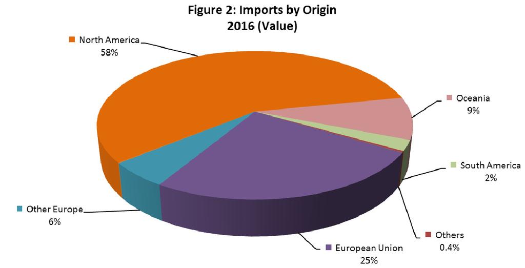 total dairy imports (in terms of volume). Dairy products imported under the IREP are mainly used to manufacture further processed food products for the export market.
