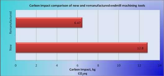 CO 2e. This equates to about 50% carbon saving when the end-mill remanufactured once.