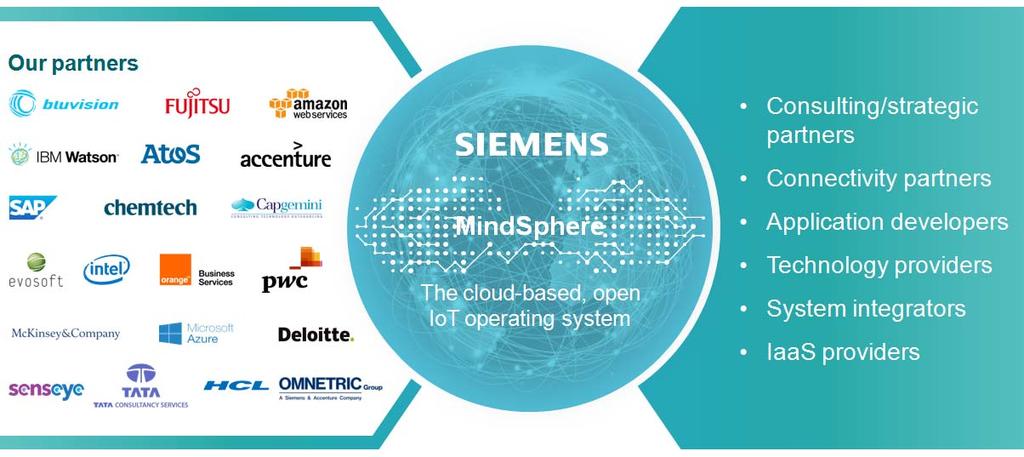 MindSphere Applications A comprehensive ecosystem with