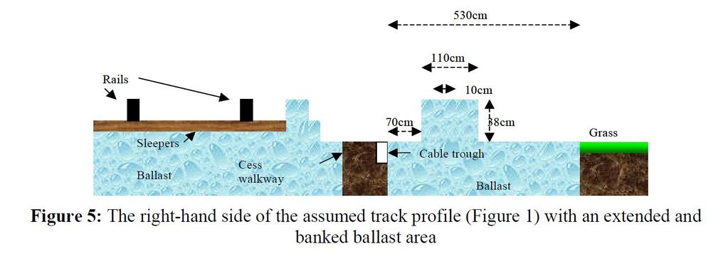 Ballast with Berm Ballast with small berm next to tracks can provide 10 db reduction