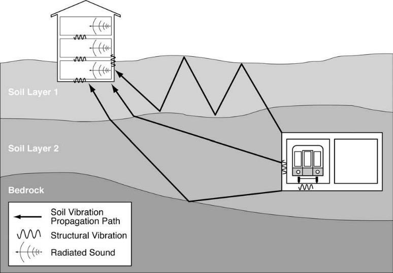 Background Noise and vibration can