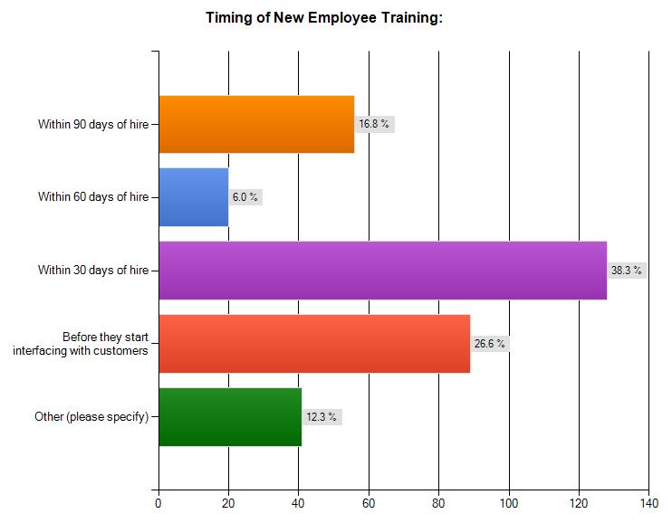 According to our survey only 27% of the institutions that responded require the training to be