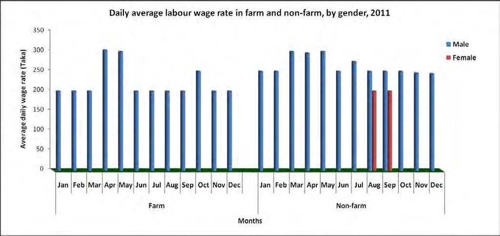 74 Total economically inactive persons 162 Wage rates of farm and non-farm labor, by gender Migrated population in the sample
