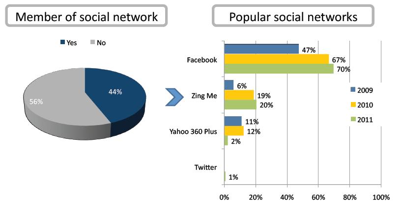 ONLINE CONSUMERS ARE NETWORKED & SOCIAL Facebook is the