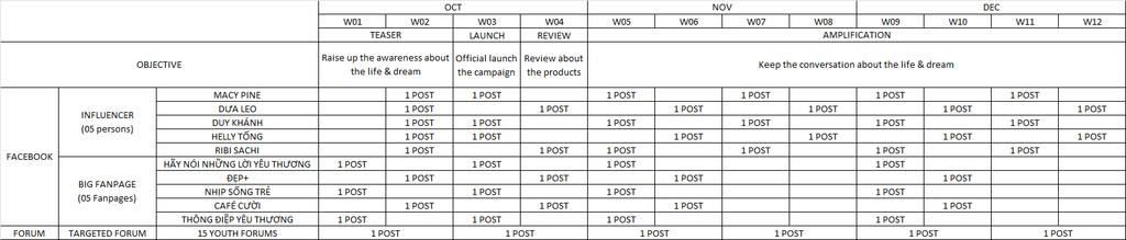 CONTENT STRATEGY For Facebook Fanpage, we will have 05 posts per day For