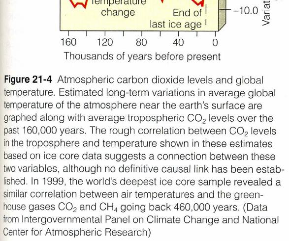 It occurs because greenhouse gases warm the atmosphere by absorbing some