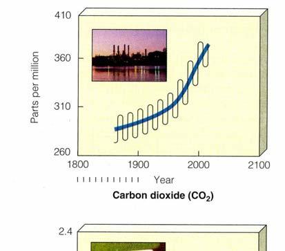 21-3 Climate Change and Human Activities Since the industrial
