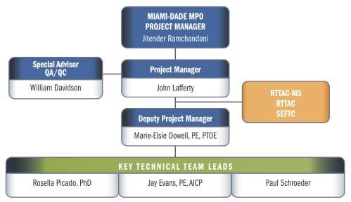Project Management Plan 2.0 Project Organization This section of the PMP describes the project organization and staffing approach established for the 2015 Southeast Florida Regional Travel Survey.