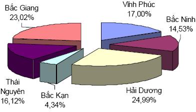 wastewater Vinh phuc 9 % Bac giang 23,02 % Vinh phuc 17 %