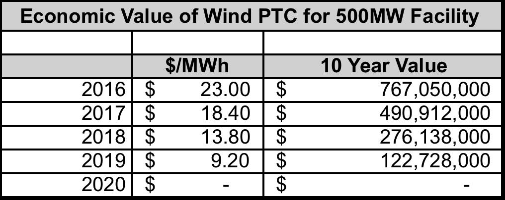 High wind resources (and resulting congestion) areas can result in negative electricity prices as low as -$20/MWh. Production is currently not curtailed only due to tax incentives in these cases.