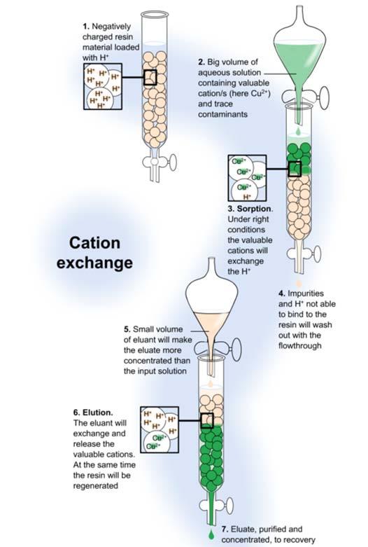 Advanced Wastewater Treatment Tertiary Treatment Ion-exchange is a process used to remove dissolved solids from aqueous solution by electrostatic adsorption into ion resins.