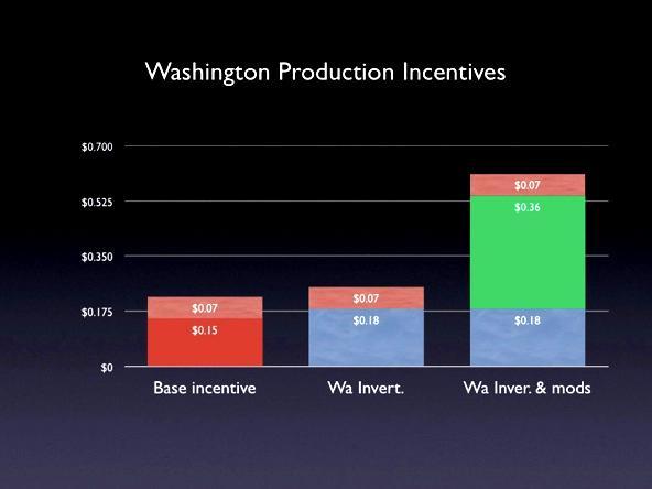 Washington Incentives