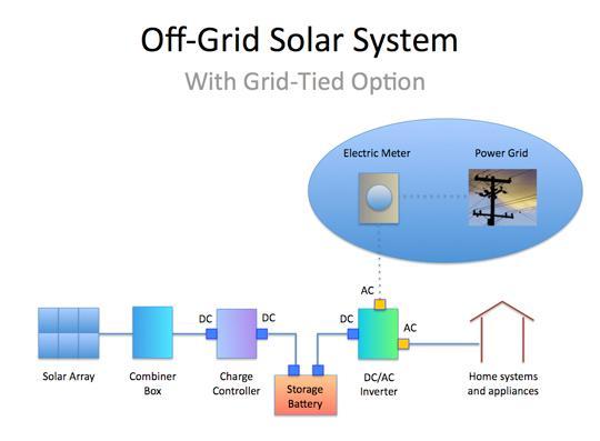 Off-Grid and