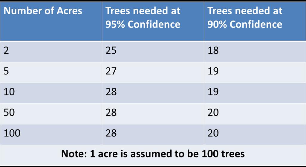 Number of trees needed in April to Estimate the true mean of Nitrogen Pooled trees = Number of