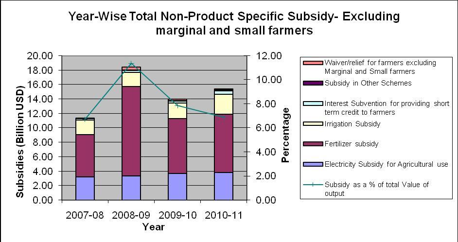 Total Non-Product-Specific Subsidies and WTO Obligations Notes: 1. Article 6.