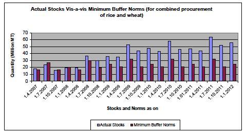 Actual Stocks vis-à-vis Minimum Buffer
