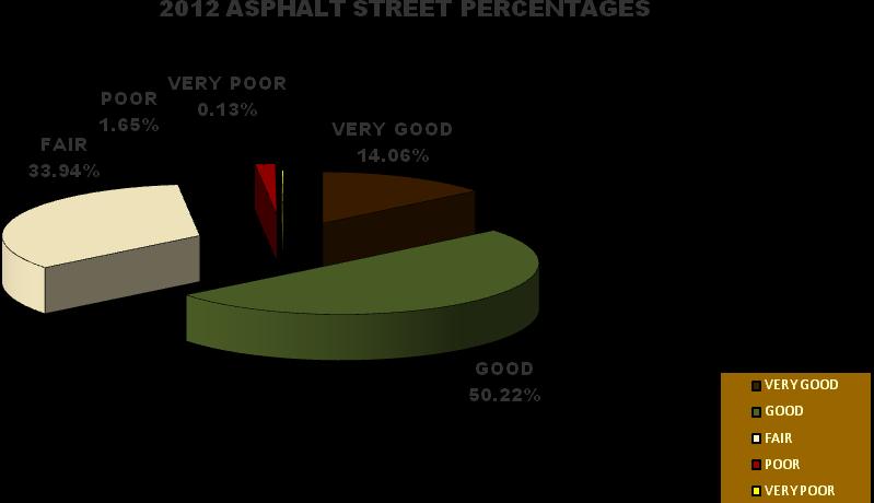 2012 vs. 2003 Asphalt Streets Condition Ratings The street treatment budget in 2003 was $328,525.