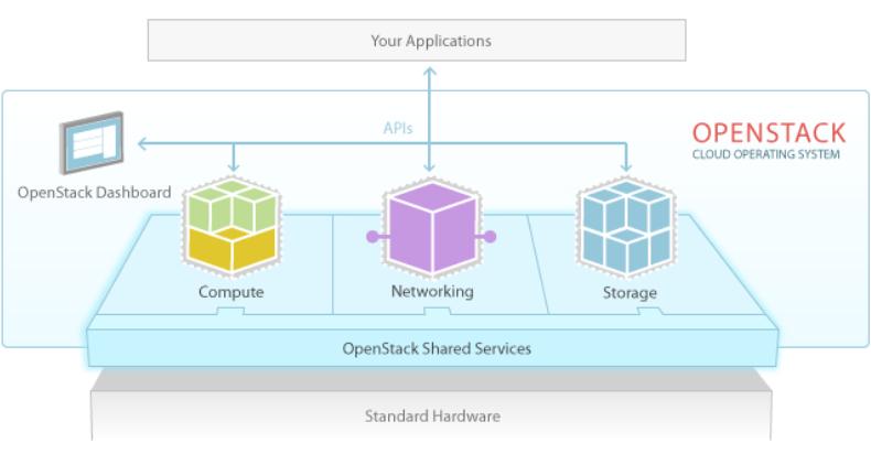The OpenStack Foundation is Open for Business OpenStack is a global collaboration of developers & cloud computing technologists working to produce an ubiquitous Infrastructure as a Service (IaaS)