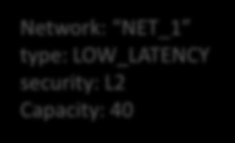 LOW_LATENCY security: L2 Capacity: 40 Flexible composition of patterns (re)using standardized building blocks Allows an ecosystem of content providers and content reuse