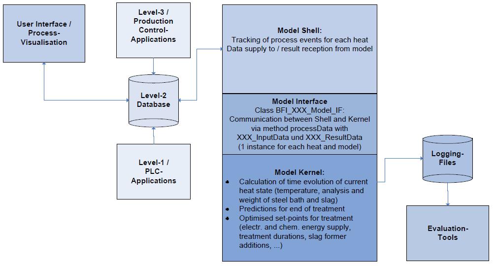 Integration of BFI process models