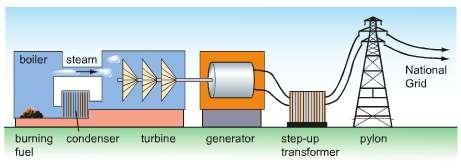 Generating electricity In most power stations an energy source is used to heat water. The steam produced drives a turbine that is coupled to an electrical generator.