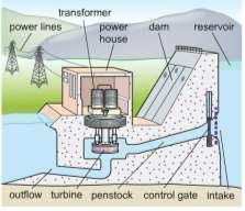Generating electricity Hydro Electric power stations use falling water to turn turbines.