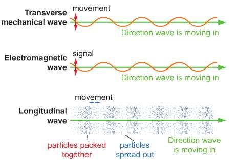 General Properties of waves Longitudinal The vibrations are in the same direction as the energy is travelling.