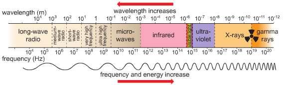 General Properties of waves Electromagnetic Spectrum Electromagnetic waves are transverse waves which all travel at the same speed through a vacuum (the speed of light) The low energy end of the