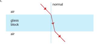 The image produced in a plane mirror is virtual Refraction Refraction occurs when a waves passes between objects of difference densities.