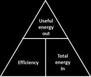 Energy transfers and efficiency Energy can be transferred usefully, stored or dissipated but cannot be created or destroyed.