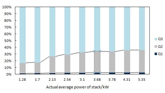 Table 6 Waste heat under different output power of stack Average The chemical output energy entering the sys- Q 1 /kj Q 2 /kj Q 3 /kj Q w /kj power of η sys /% η w /% stack /W tem /kj 1281.89 213.