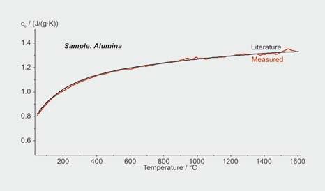 DSC 404 F1 Pegasus - Applications Specific heat accuracy of alumina (Al 2 O 3 ) Presented in the